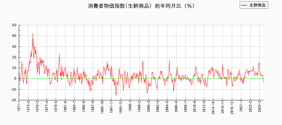 生鮮商品に関する消費者物価(月別／全期間)の推移