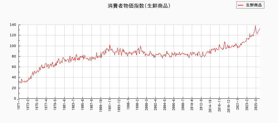 東京都区部の生鮮商品に関する消費者物価(月別/全期間)の推移