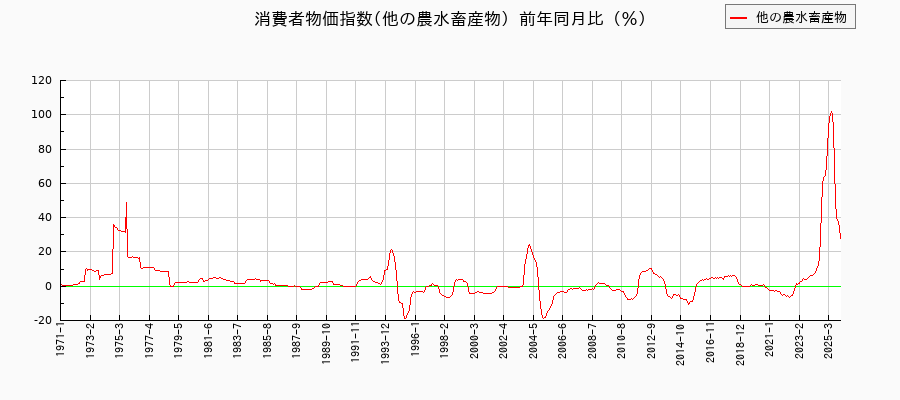 他の農水畜産物に関する消費者物価(月別/全期間)の推移
