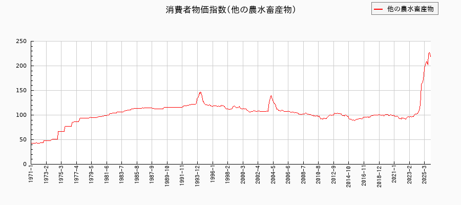 東京都区部の他の農水畜産物に関する消費者物価(月別/全期間)の推移