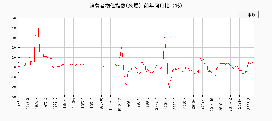 東京都区部の米類に関する消費者物価(月別／全期間)の推移