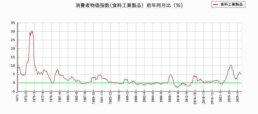 東京都区部の食料工業製品に関する消費者物価(月別/全期間)の推移