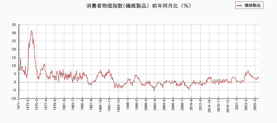 東京都区部の繊維製品に関する消費者物価(月別/全期間)の推移