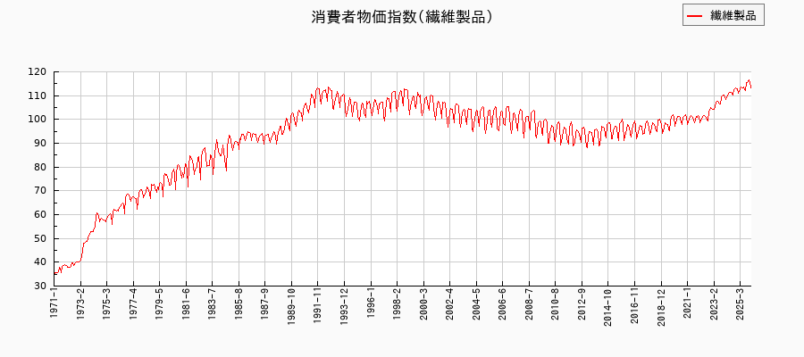 東京都区部の繊維製品に関する消費者物価(月別/全期間)の推移