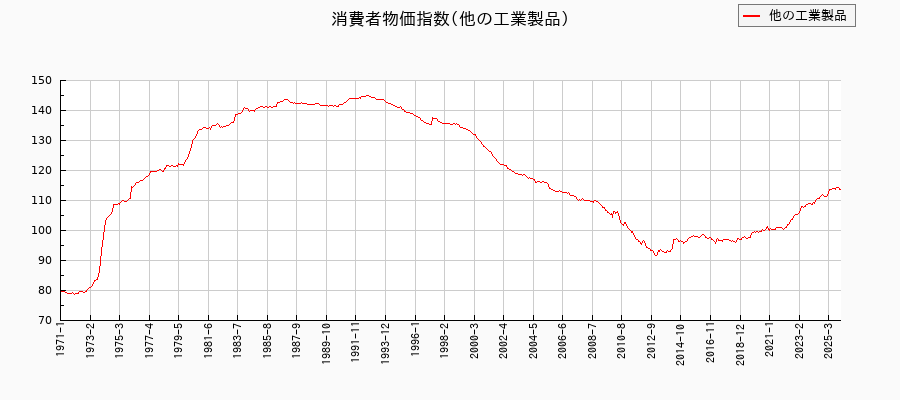 東京都区部の他の工業製品に関する消費者物価(月別/全期間)の推移