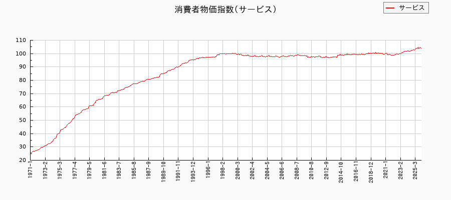 東京都区部のサービスに関する消費者物価(月別/全期間)の推移
