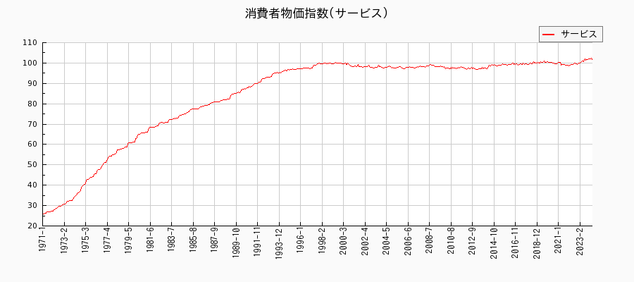 東京都区部のサービスに関する消費者物価(月別／全期間)の推移