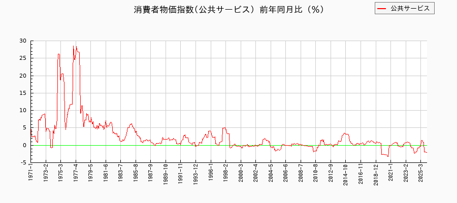 東京都区部の公共サービスに関する消費者物価(月別/全期間)の推移