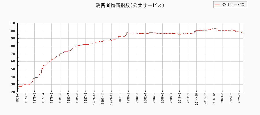 東京都区部の公共サービスに関する消費者物価(月別/全期間)の推移
