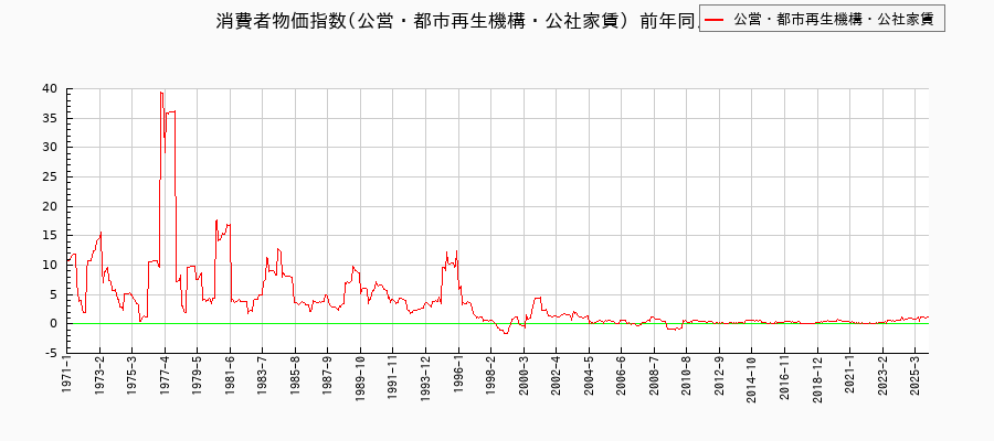 東京都区部の公営・都市再生機構・公社家賃に関する消費者物価(月別/全期間)の推移