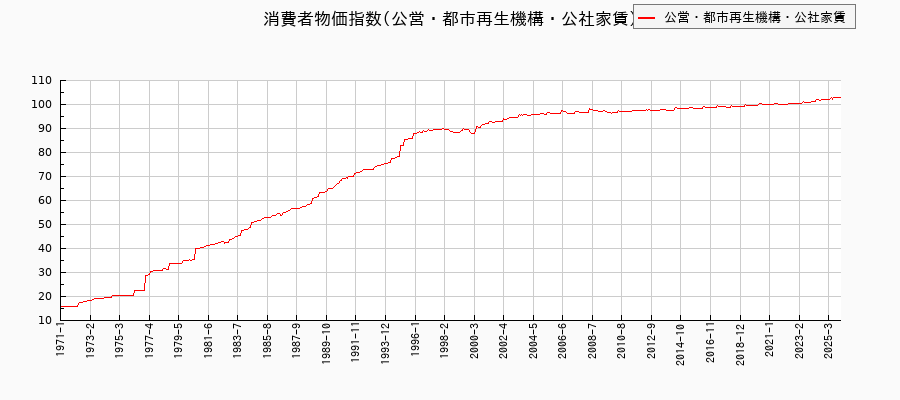 東京都区部の公営・都市再生機構・公社家賃に関する消費者物価(月別/全期間)の推移