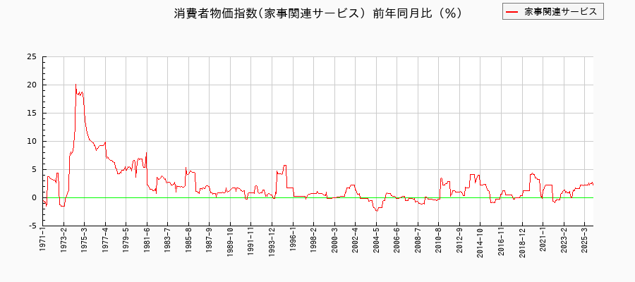 東京都区部の家事関連サービスに関する消費者物価(月別/全期間)の推移