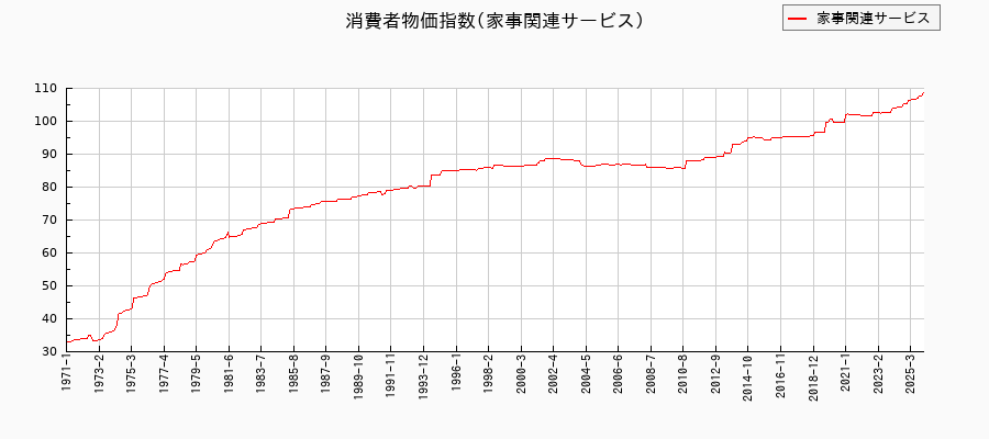 東京都区部の家事関連サービスに関する消費者物価(月別/全期間)の推移