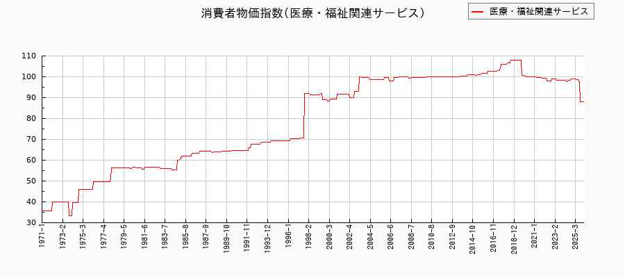 東京都区部の医療・福祉関連サービスに関する消費者物価(月別/全期間)の推移