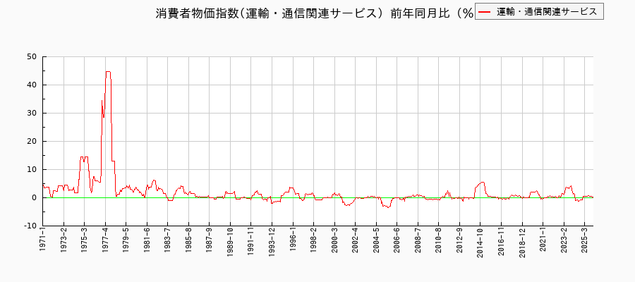 東京都区部の運輸・通信関連サービスに関する消費者物価(月別/全期間)の推移