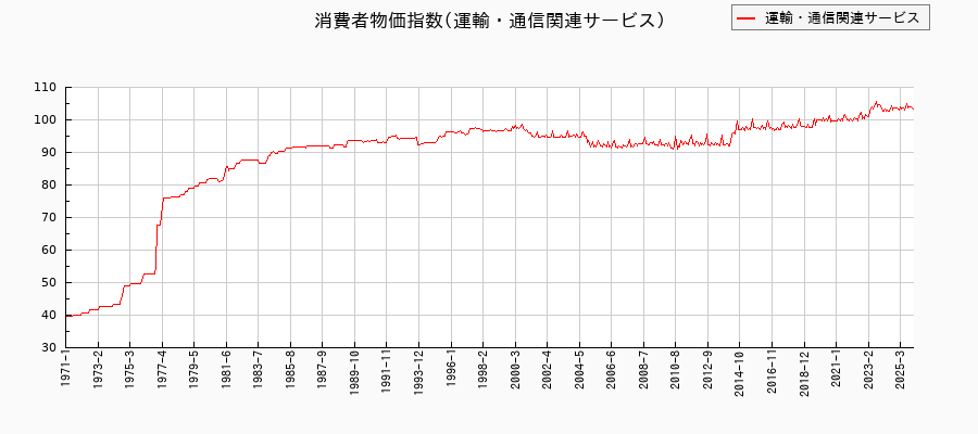 東京都区部の運輸・通信関連サービスに関する消費者物価(月別/全期間)の推移