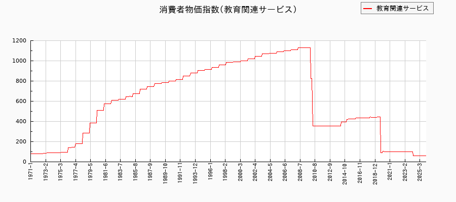 東京都区部の教育関連サービスに関する消費者物価(月別/全期間)の推移