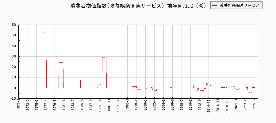 東京都区部の教養娯楽関連サービスに関する消費者物価(月別/全期間)の推移