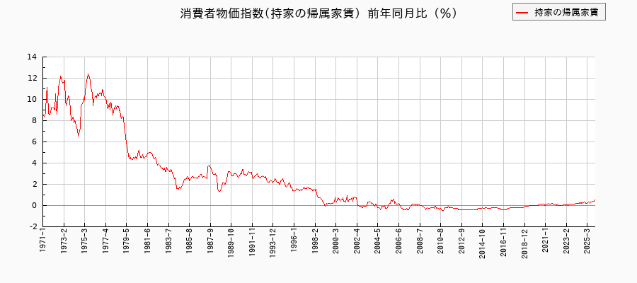 持家の帰属家賃に関する消費者物価(月別/全期間)の推移
