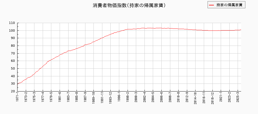 持家の帰属家賃に関する消費者物価(月別/全期間)の推移