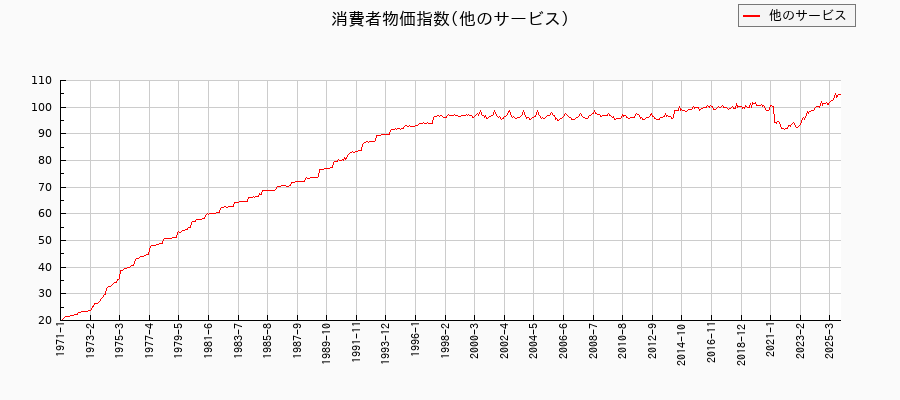 他のサービスに関する消費者物価(月別／全期間)の推移