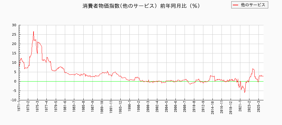 東京都区部の他のサービスに関する消費者物価(月別/全期間)の推移