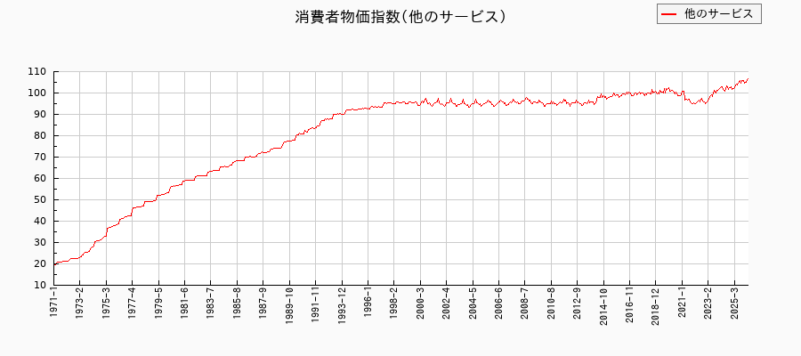 東京都区部の他のサービスに関する消費者物価(月別/全期間)の推移