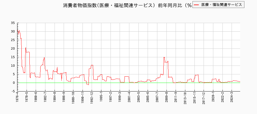 医療・福祉関連サービスに関する消費者物価(月別／全期間)の推移