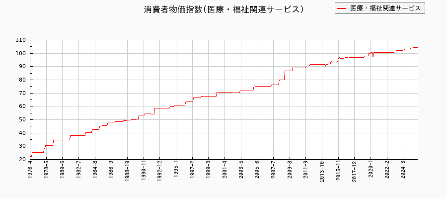 東京都区部の医療・福祉関連サービスに関する消費者物価(月別/全期間)の推移