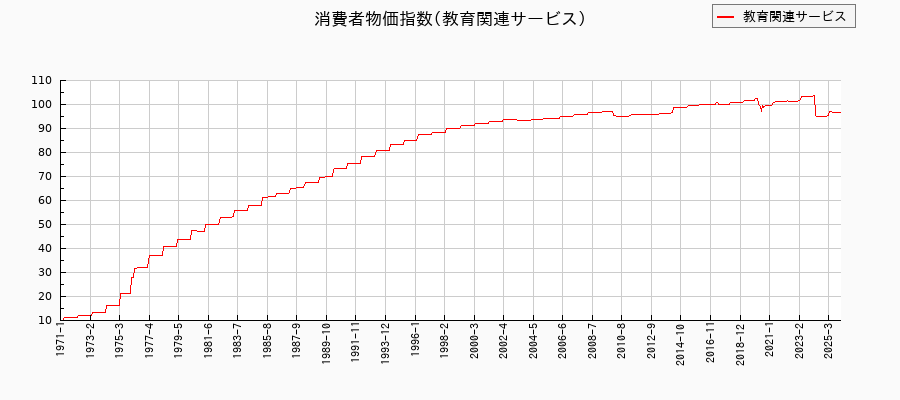 東京都区部の教育関連サービスに関する消費者物価(月別/全期間)の推移