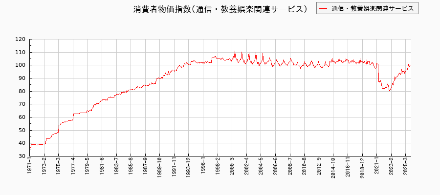 通信・教養娯楽関連サービスに関する消費者物価(月別/全期間)の推移