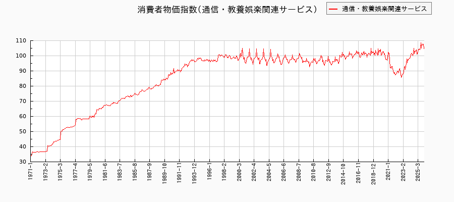 東京都区部の通信・教養娯楽関連サービスに関する消費者物価(月別/全期間)の推移