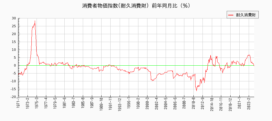 東京都区部の耐久消費財に関する消費者物価(月別／全期間)の推移