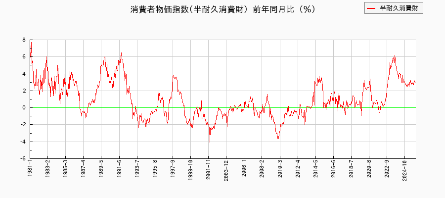 東京都区部の半耐久消費財に関する消費者物価(月別/全期間)の推移
