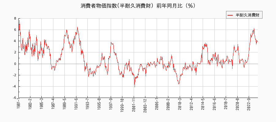 東京都区部の半耐久消費財に関する消費者物価(月別／全期間)の推移