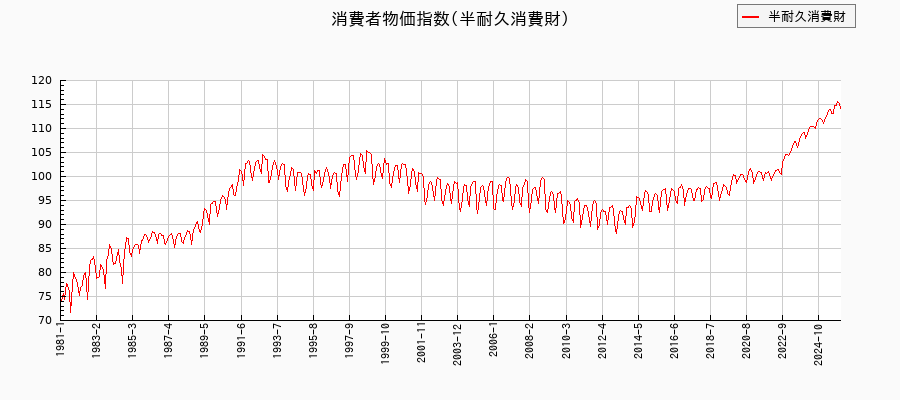 東京都区部の半耐久消費財に関する消費者物価(月別/全期間)の推移