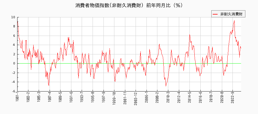 東京都区部の非耐久消費財に関する消費者物価(月別／全期間)の推移