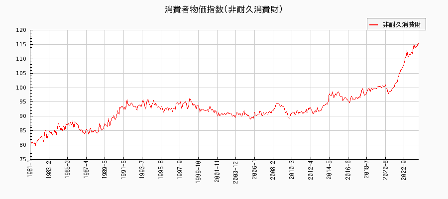 東京都区部の非耐久消費財に関する消費者物価(月別／全期間)の推移