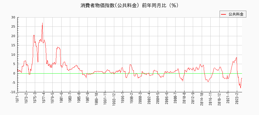 東京都区部の公共料金に関する消費者物価(月別／全期間)の推移
