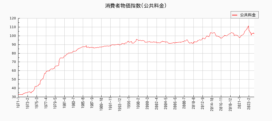 東京都区部の公共料金に関する消費者物価(月別／全期間)の推移