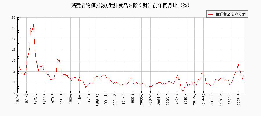 東京都区部の生鮮食品を除く財に関する消費者物価(月別／全期間)の推移