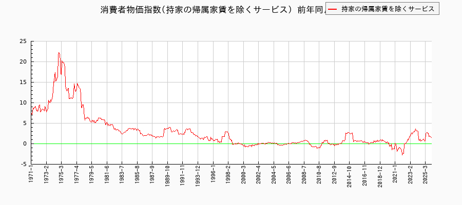 東京都区部の持家の帰属家賃を除くサービスに関する消費者物価(月別/全期間)の推移