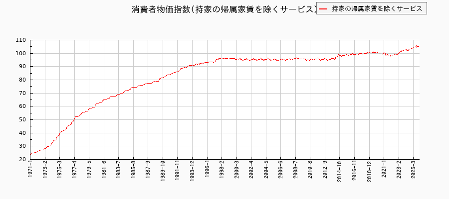 東京都区部の持家の帰属家賃を除くサービスに関する消費者物価(月別/全期間)の推移
