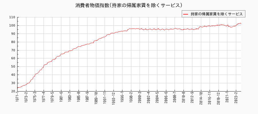 東京都区部の持家の帰属家賃を除くサービスに関する消費者物価(月別／全期間)の推移