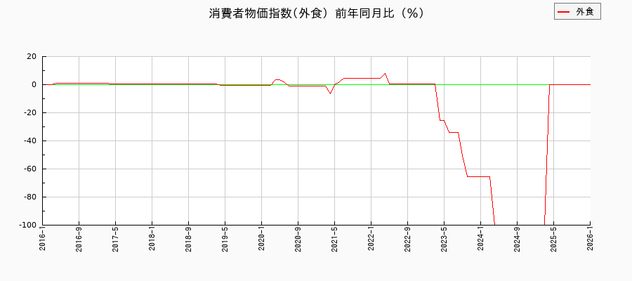 東京都区部の外食(公共サービス)に関する消費者物価(月別/全期間)の推移