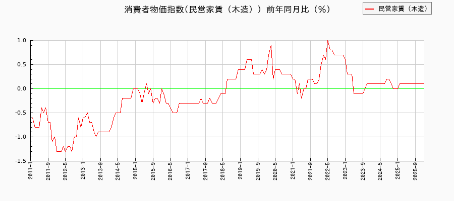 東京都区部の民営家賃(木造)に関する消費者物価(月別/全期間)の推移