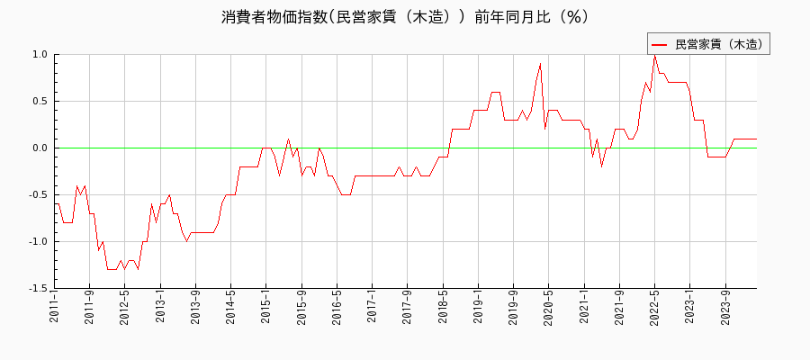 東京都区部の民営家賃（木造）に関する消費者物価(月別／全期間)の推移