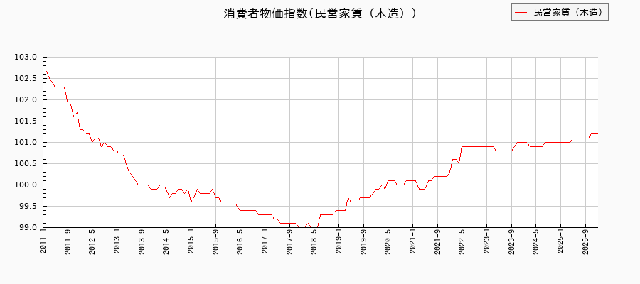 東京都区部の民営家賃(木造)に関する消費者物価(月別/全期間)の推移