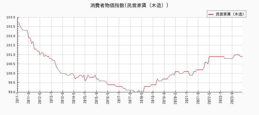 東京都区部の民営家賃（木造）に関する消費者物価(月別／全期間)の推移