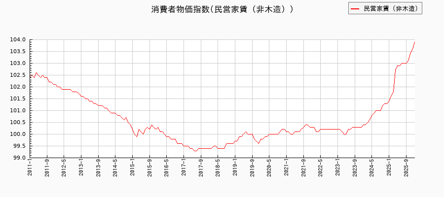 東京都区部の民営家賃(非木造)に関する消費者物価(月別/全期間)の推移